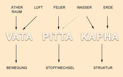 Graphik für Vata Pitta Kapha mit den Elementen